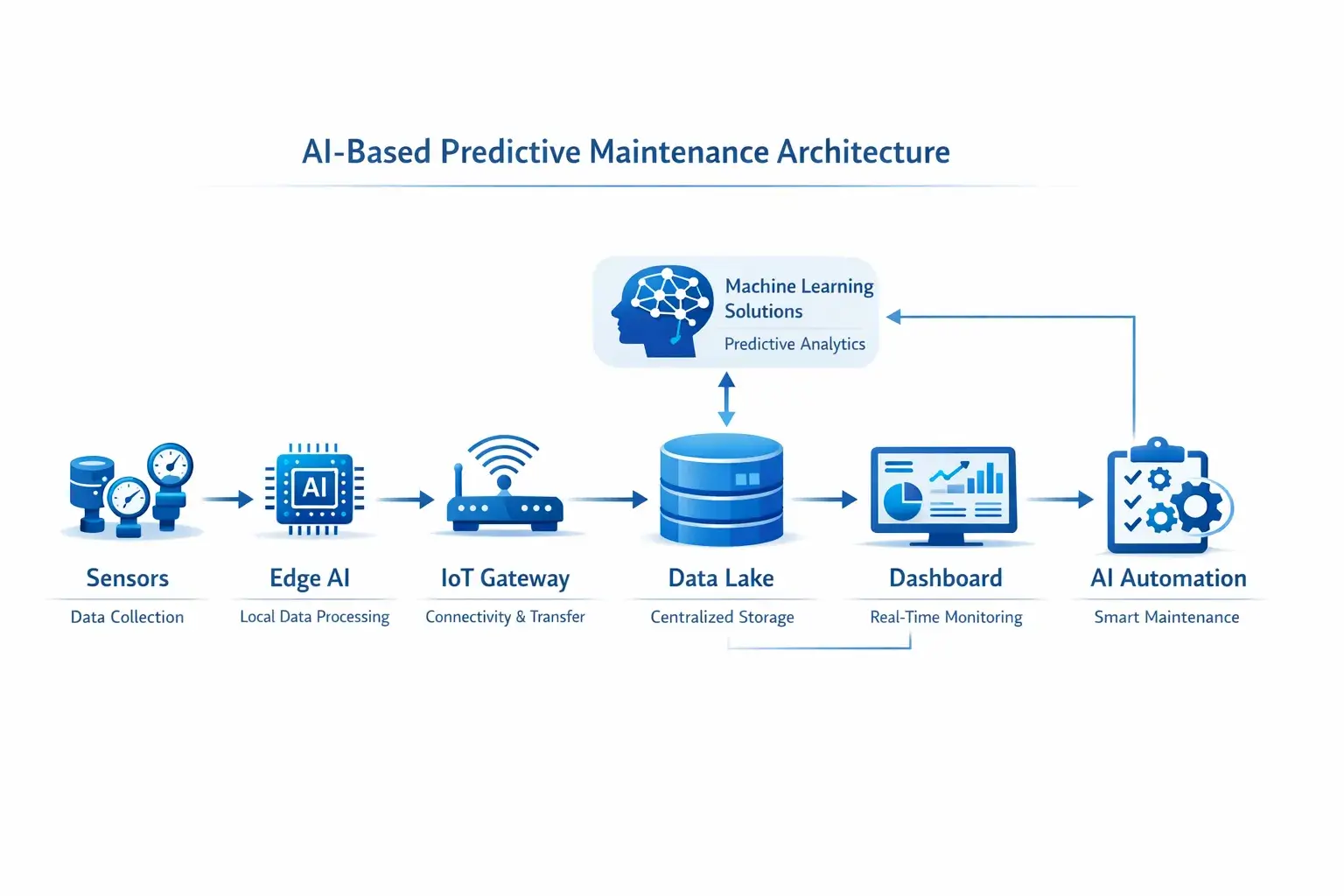Predictive Maintenance In Warehouses Using AI To Reduce Downtime And 